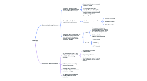 Mind Map: Strategy