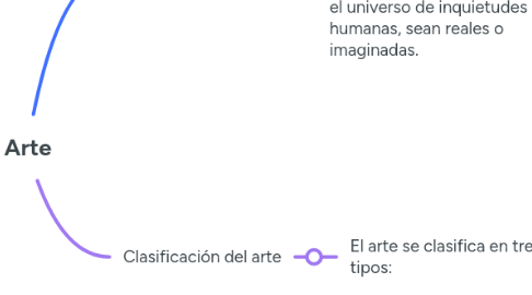 Mind Map: Arte