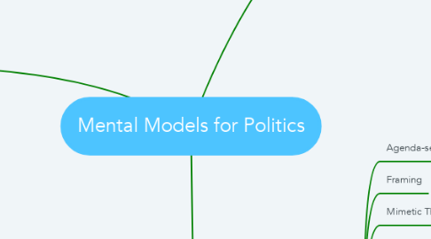 Mind Map: Mental Models for Politics