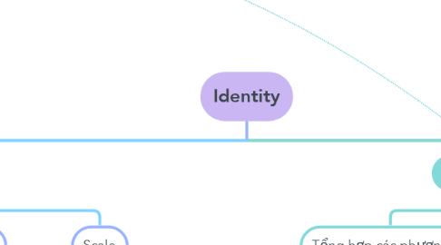 Mind Map: Identity