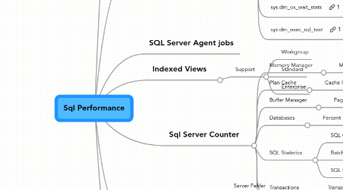 Mind Map: Sql Performance