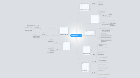 Mind Map: Civilization Project