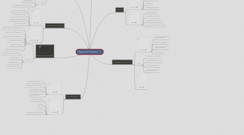 Mind Map: 7 Aspects of Civilization