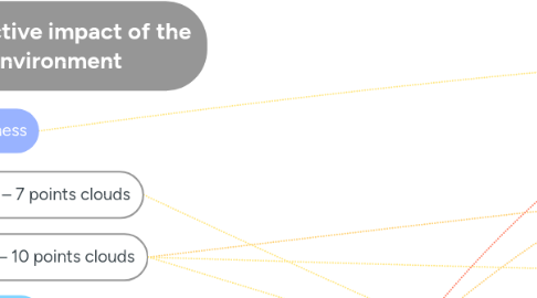 Mind Map: Destructive impact of the environment