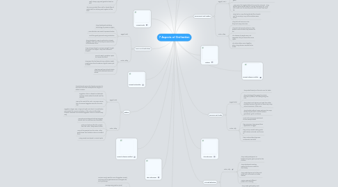 Mind Map: 7 Aspects of Civilization