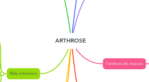 Mind Map: ARTHROSE