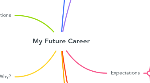 Mind Map: My Future Career