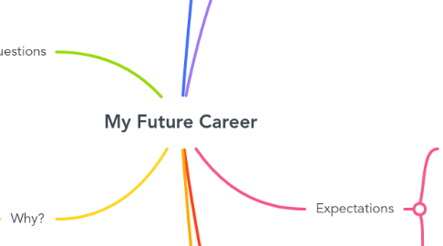 Mind Map: My Future Career