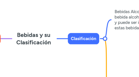 Mind Map: Bebidas y su Clasificación
