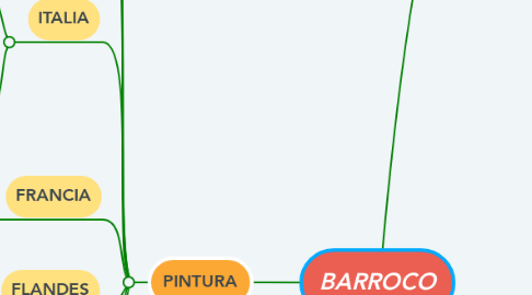 Mind Map: BARROCO