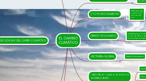 Mind Map: EL CAMBIO CLIMÁTICO