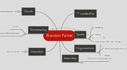 Mind Map: Brandon Parker