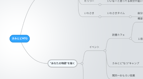 Mind Map: きみとどMTG