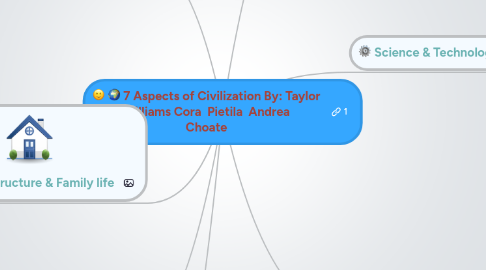 Mind Map: 7 Aspects of Civilization By: Taylor Williams Cora Pietila Andrea Choate