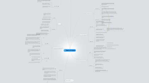 Mind Map: 7 Aspects of Civilization
