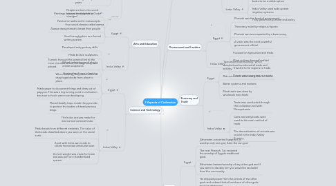 Mind Map: 7 Aspects of Civilazation