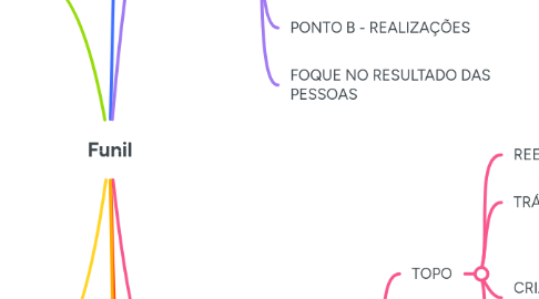 Mind Map: Funil