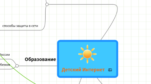 Mind Map: Детский Интернет