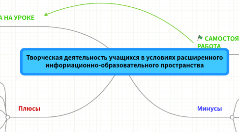 Mind Map: Творческая деятельность учащихся в условиях расширенного информационно-образовательного пространства