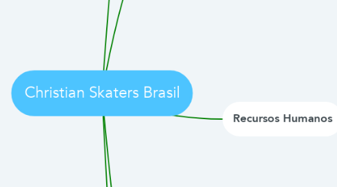 Mind Map: Christian Skaters Brasil