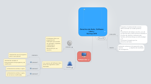 Mind Map: Derechos de Autor, Software Libre y Normas APA
