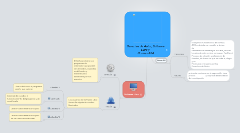 Mind Map: Derechos de Autor, Software Libre y  Normas APA