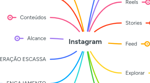 Mind Map: Instagram