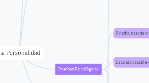 Mind Map: La Personalidad