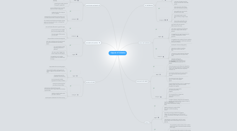 Mind Map: 7 Aspects of Civilization