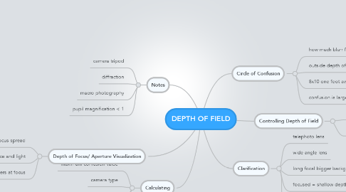 Mind Map: DEPTH OF FIELD