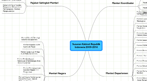 Mind Map: Susunan Kabinet Republik Indonesia 2009-2014