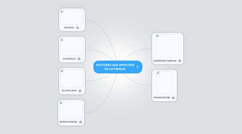 Mind Map: FACTORES QUE iMPACTAN EN LA FAMILIA