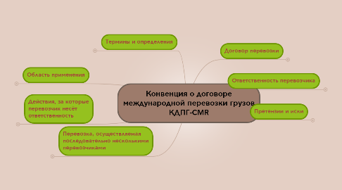 Mind Map: Конвенция о договоре международной перевозки грузов КДПГ-CMR