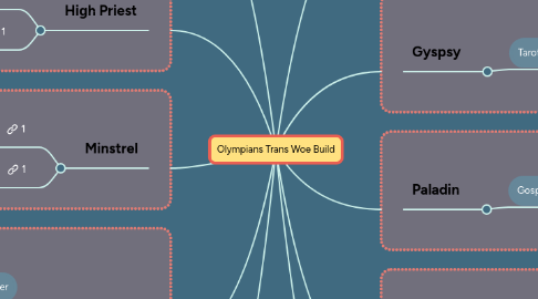 Mind Map: Olympians Trans Woe Build