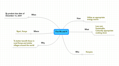 Mind Map: Five Ws and H