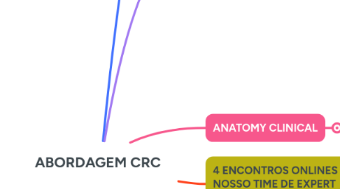Mind Map: ABORDAGEM CRC