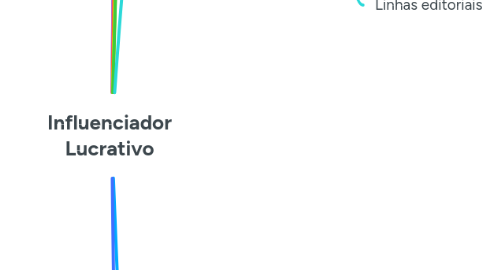 Mind Map: Influenciador Lucrativo