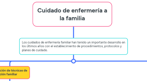 Mind Map: Cuidado de enfermería a la familia