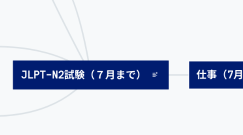 Mind Map: JLPT-N2試験(7月まで)