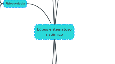 Mind Map: Lúpus eritematoso sistêmico