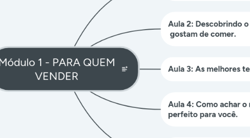 Mind Map: Módulo 1 - PARA QUEM VENDER