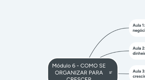 Mind Map: Módulo 6 - COMO SE ORGANIZAR PARA CRESCER