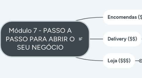 Mind Map: Módulo 7 - PASSO A PASSO PARA ABRIR O SEU NEGÓCIO