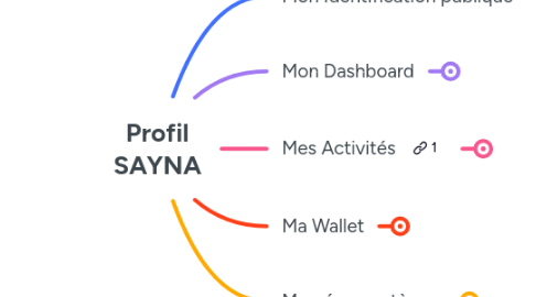 Mind Map: Profil SAYNA