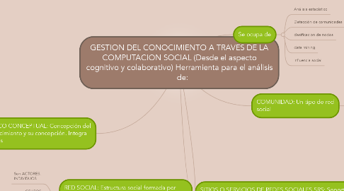 Mind Map: GESTION DEL CONOCIMIENTO A TRAVES DE LA COMPUTACION SOCIAL (Desde el aspecto cognitivo y colaborativo) Herramienta para el análisis    de: