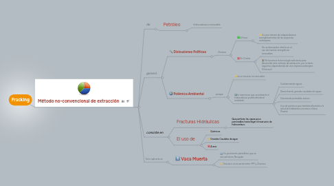 Mind Map: Fracking