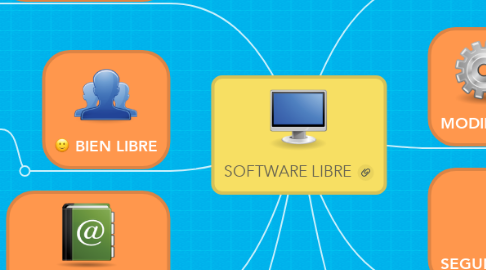 Mind Map: SOFTWARE LIBRE