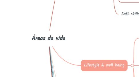 Mind Map: Áreas da vida
