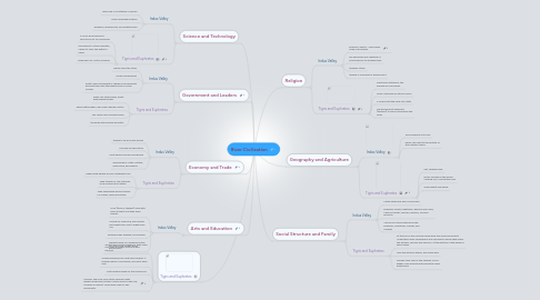 Mind Map: River Civilization