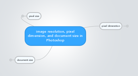 Mind Map: image resolution, pixel dimension, and document size in Photoshop